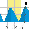 Market Street Bridge tide chart for Saturday, November 13, 2021