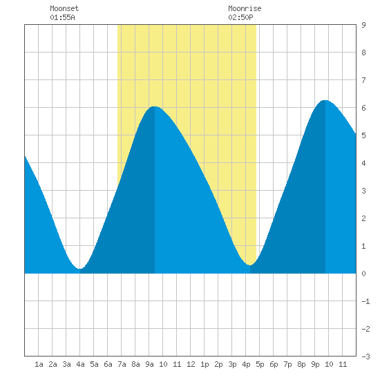 Market Street Bridge tide chart for Sunday, November 14, 2021