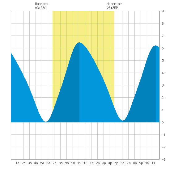 Market Street Bridge tide chart for Tuesday, November 16, 2021