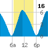Market Street Bridge tide chart for Tuesday, November 16, 2021