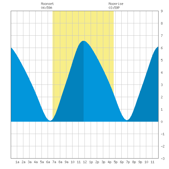 Market Street Bridge tide chart for Wednesday, November 17, 2021