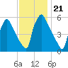 Market Street Bridge tide chart for Sunday, November 21, 2021