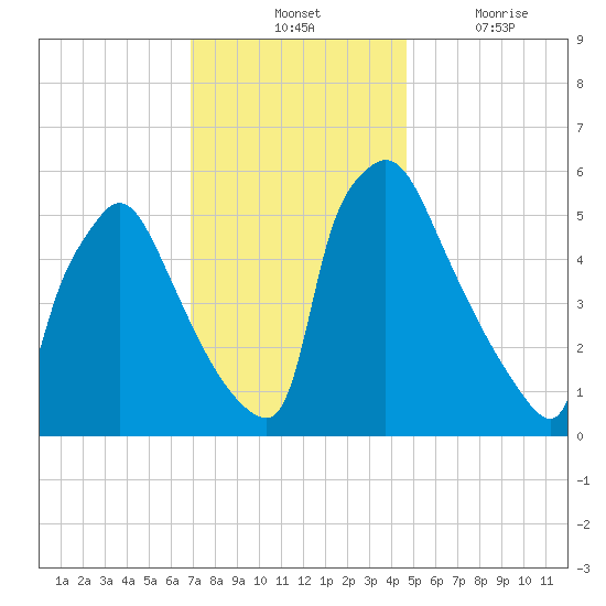 Market Street Bridge tide chart for Tuesday, November 23, 2021