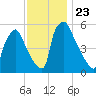 Market Street Bridge tide chart for Tuesday, November 23, 2021
