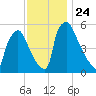 Market Street Bridge tide chart for Wednesday, November 24, 2021