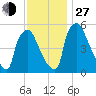 Market Street Bridge tide chart for Saturday, November 27, 2021