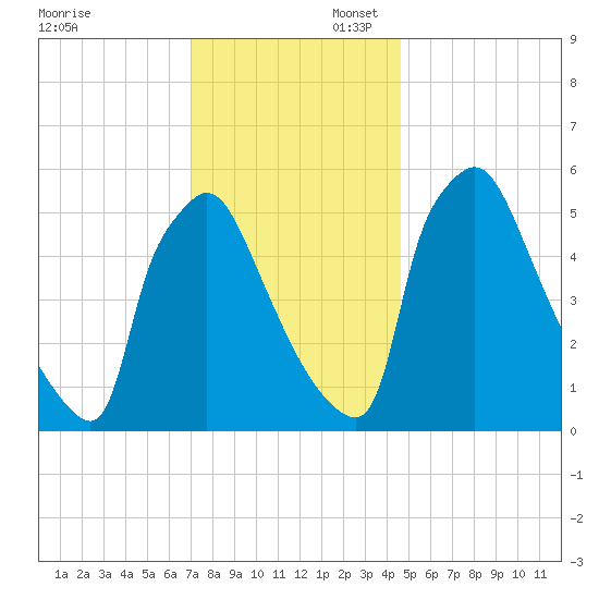 Market Street Bridge tide chart for Sunday, November 28, 2021