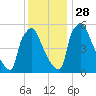 Market Street Bridge tide chart for Sunday, November 28, 2021