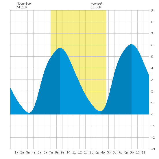 Market Street Bridge tide chart for Monday, November 29, 2021