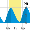 Market Street Bridge tide chart for Monday, November 29, 2021