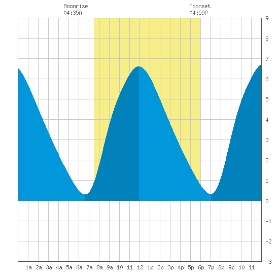 Market Street Bridge tide chart for Tuesday, November 2, 2021