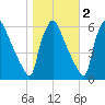 Market Street Bridge tide chart for Tuesday, November 2, 2021
