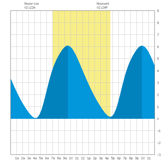 Market Street Bridge tide chart for Tuesday, November 30, 2021