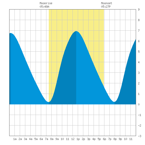 Market Street Bridge tide chart for Wednesday, November 3, 2021