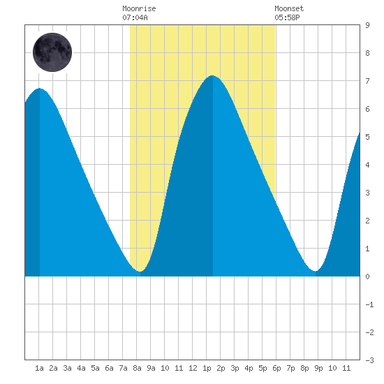 Market Street Bridge tide chart for Thursday, November 4, 2021