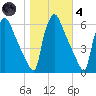 Market Street Bridge tide chart for Thursday, November 4, 2021