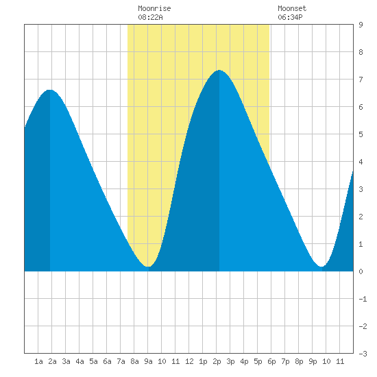 Market Street Bridge tide chart for Friday, November 5, 2021