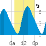 Market Street Bridge tide chart for Friday, November 5, 2021