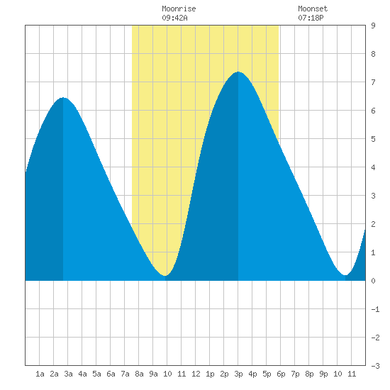 Market Street Bridge tide chart for Saturday, November 6, 2021
