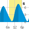 Market Street Bridge tide chart for Saturday, November 6, 2021