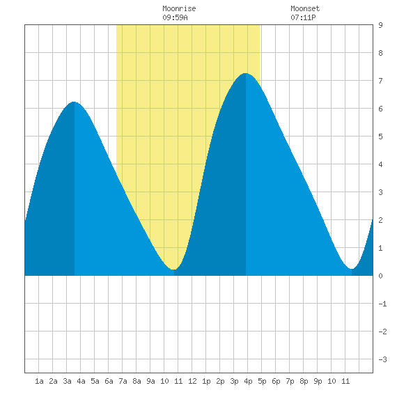 Market Street Bridge tide chart for Sunday, November 7, 2021