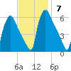 Market Street Bridge tide chart for Sunday, November 7, 2021
