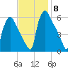 Market Street Bridge tide chart for Monday, November 8, 2021