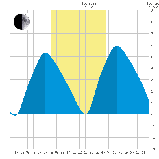 Market Street Bridge tide chart for Friday, December 10, 2021