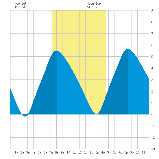 Market Street Bridge tide chart for Sunday, December 12, 2021