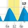 Market Street Bridge tide chart for Sunday, December 12, 2021