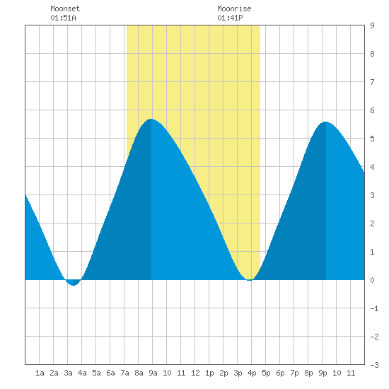 Market Street Bridge tide chart for Monday, December 13, 2021