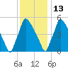 Market Street Bridge tide chart for Monday, December 13, 2021