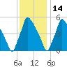 Market Street Bridge tide chart for Tuesday, December 14, 2021