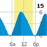 Market Street Bridge tide chart for Wednesday, December 15, 2021