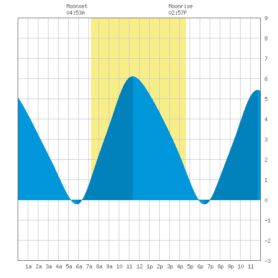 Market Street Bridge tide chart for Thursday, December 16, 2021