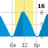 Market Street Bridge tide chart for Thursday, December 16, 2021
