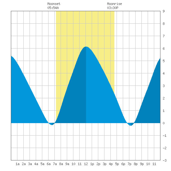 Market Street Bridge tide chart for Friday, December 17, 2021