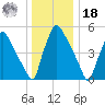 Market Street Bridge tide chart for Saturday, December 18, 2021