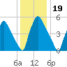 Market Street Bridge tide chart for Sunday, December 19, 2021