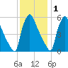 Market Street Bridge tide chart for Wednesday, December 1, 2021