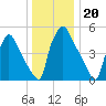 Market Street Bridge tide chart for Monday, December 20, 2021