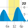 Market Street Bridge tide chart for Wednesday, December 22, 2021