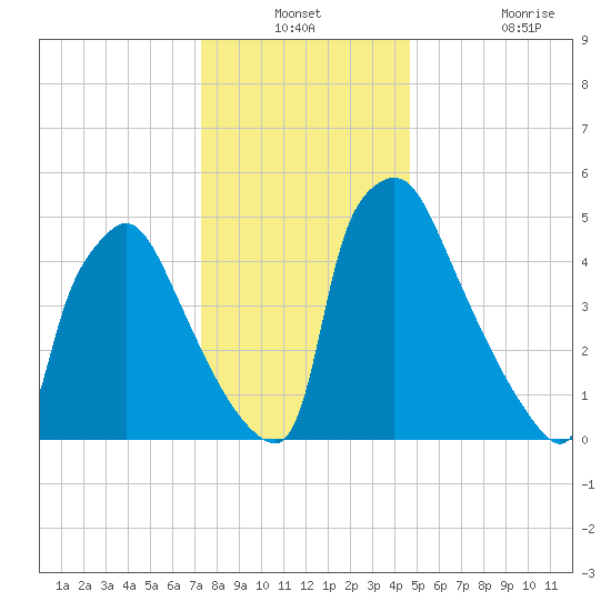 Market Street Bridge tide chart for Thursday, December 23, 2021