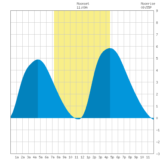 Market Street Bridge tide chart for Friday, December 24, 2021