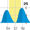 Market Street Bridge tide chart for Saturday, December 25, 2021
