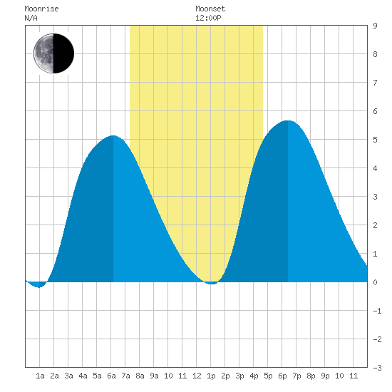 Market Street Bridge tide chart for Sunday, December 26, 2021