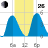 Market Street Bridge tide chart for Sunday, December 26, 2021