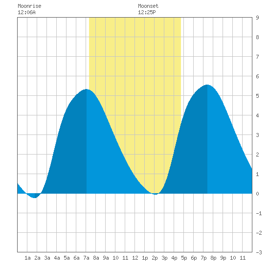 Market Street Bridge tide chart for Monday, December 27, 2021