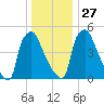 Market Street Bridge tide chart for Monday, December 27, 2021