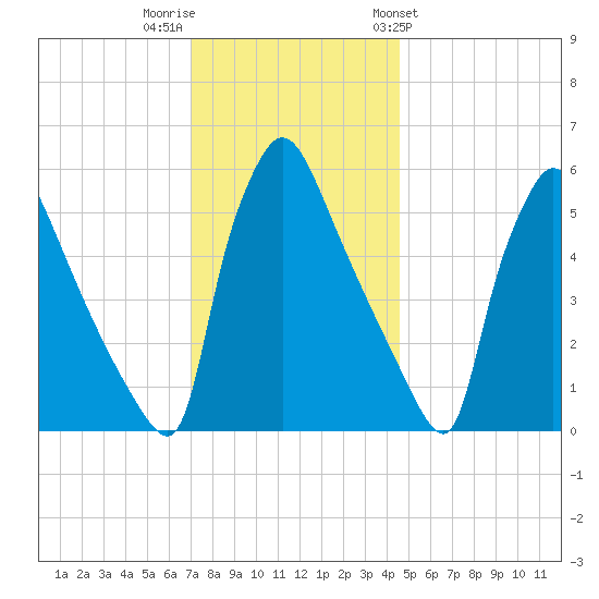 Market Street Bridge tide chart for Thursday, December 2, 2021